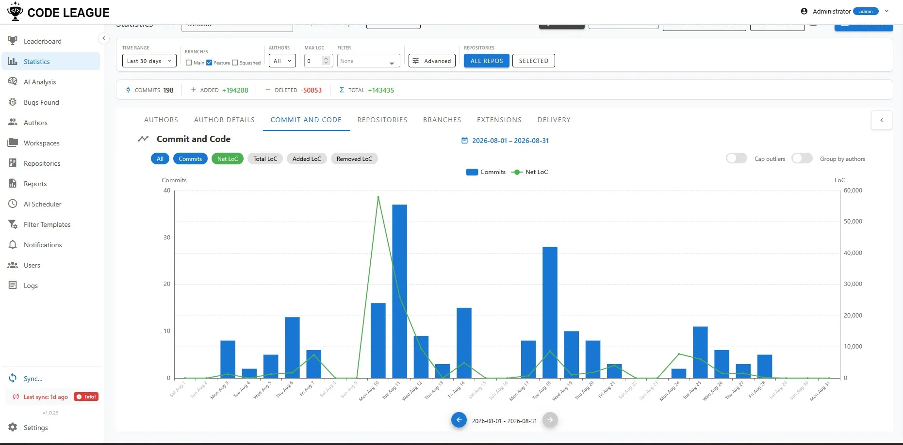 Commits and net lines of code plotted day by day across a month