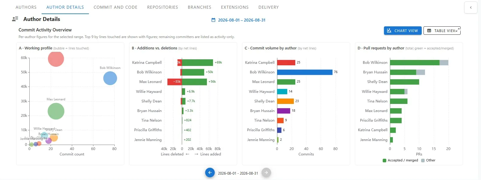 Author detail charts — working profile, additions versus deletions, commit volume and pull requests